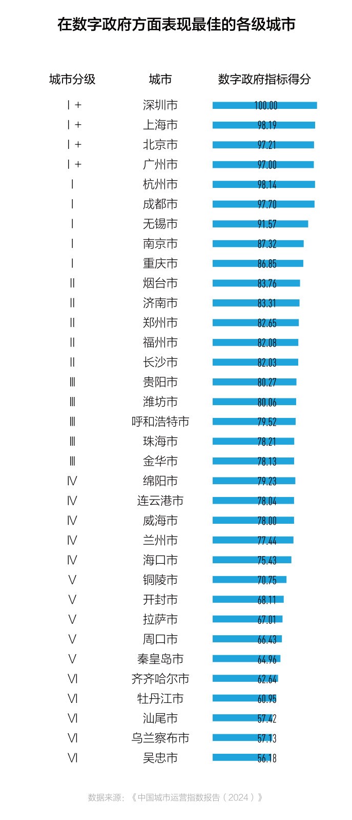 《中国城市运营指数报告（2024）》亮点解读-第6张图片-芙蓉之城