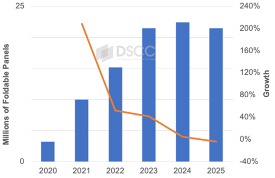 折叠iPhone要来了 业界振奋：2026将成折叠屏手机历史最佳年-第1张图片-芙蓉之城