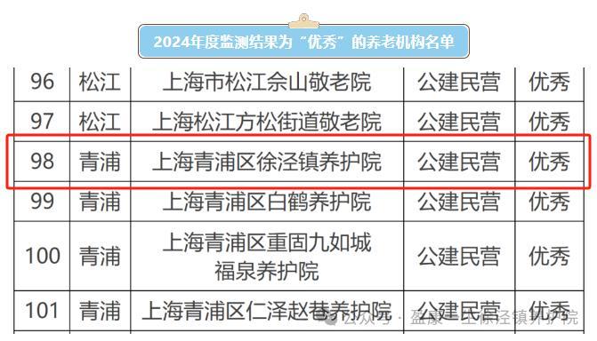 盈康生命旗下养护院荣获上海市2024年“优秀”养老机构-第1张图片-芙蓉之城