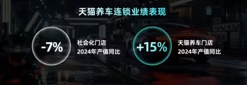 商务部研究院发布《2024互联网养车市场发展报告》，天猫养车多项数据登顶-第3张图片-芙蓉之城