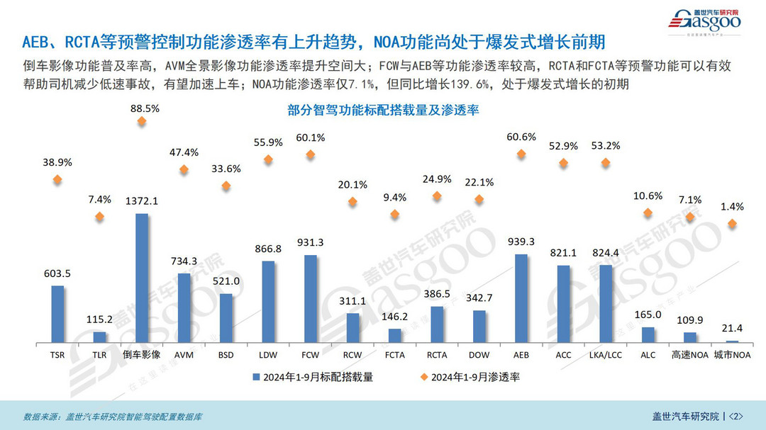 智驾市场（功能）知多少：ADAS市场持续增长，NOA功能加速上车-第2张图片-芙蓉之城