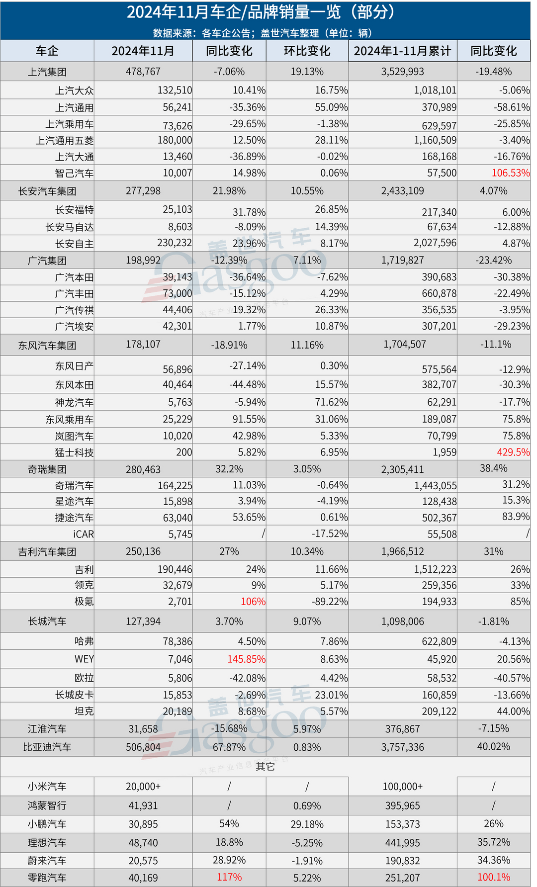 超30家车企11月销量一览：比亚迪又卖爆，合资也涨了-第1张图片-芙蓉之城