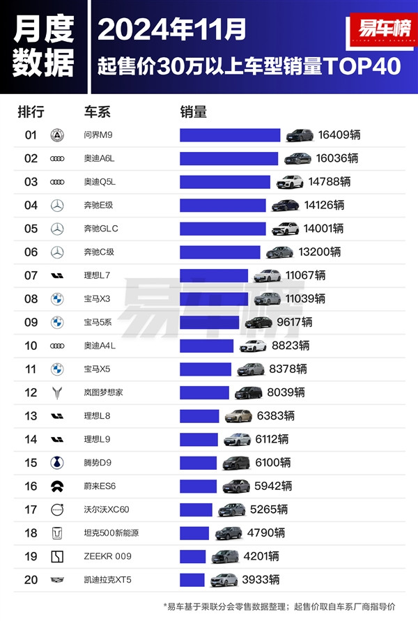 30万以上车型销量榜：问界M9干掉BBA全系车型 夺得第一-第1张图片-芙蓉之城