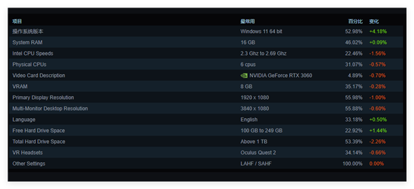 取代Win10指日可待！Steam用户Win11占比达53%创新高-第2张图片-芙蓉之城