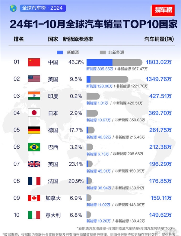 前十月全球汽车销量Top10国家：中国第一 断层式领先美国-第1张图片-芙蓉之城