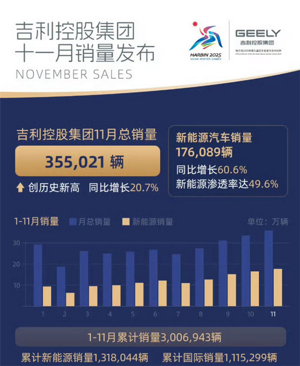 吉利发布11月战报：月销35.5万台 创历史新高-第1张图片-芙蓉之城