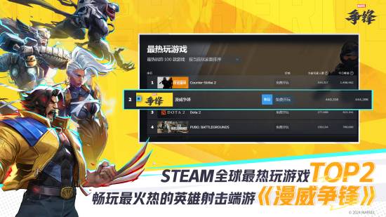 全球最热游戏第二《漫威争锋》来了！4小时已成Steam畅销榜榜首-第1张图片-芙蓉之城