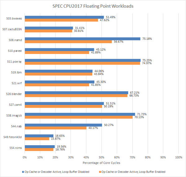 AMD Zen4处理器循环缓冲区功能被悄然禁用！原因成谜-第1张图片-芙蓉之城