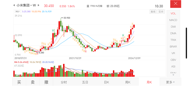 小米股价大涨4年来新高 市值破7500亿港元-第1张图片-芙蓉之城