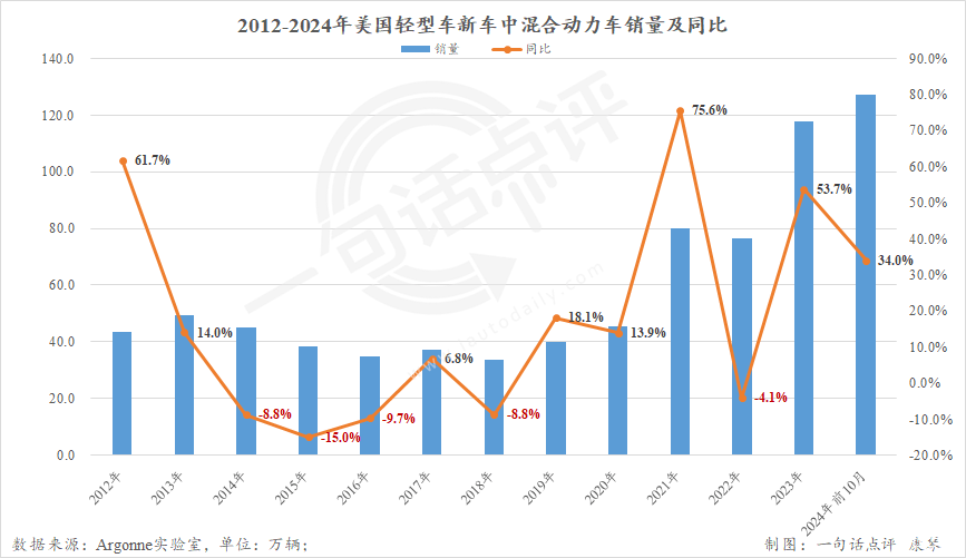 11月美国车市再涨11%，319万辆库存车成隐忧-第5张图片-芙蓉之城