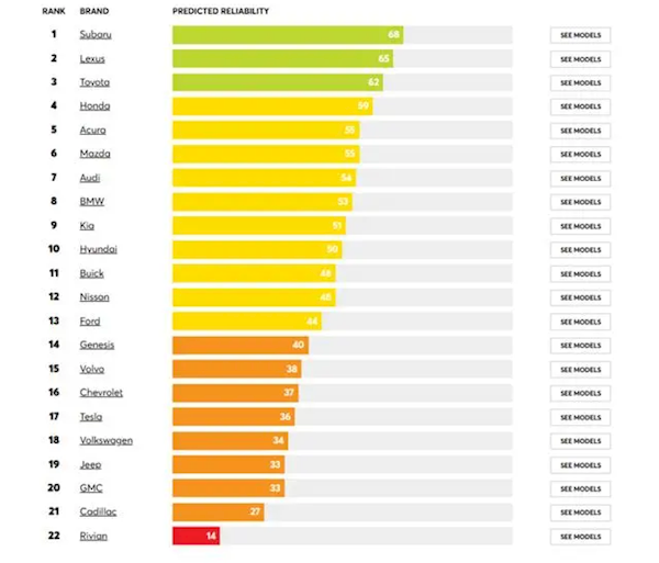 全球汽车可靠性排行榜出炉：第一名你肯定想不到-第1张图片-芙蓉之城