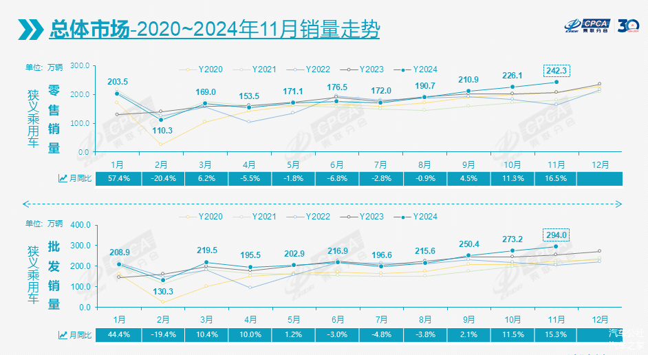 11月车市增长16.5%，今年全年将再超2200万辆-第1张图片-芙蓉之城