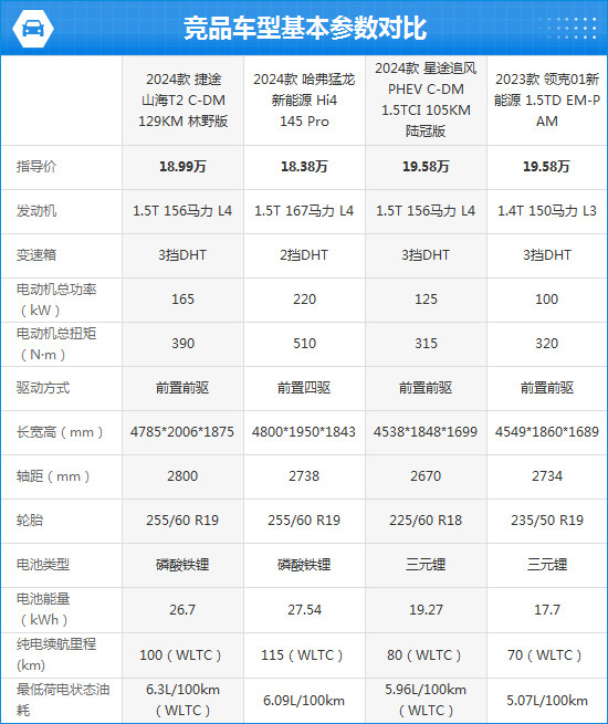 2024款捷途山海T2完全评价报告-第4张图片-芙蓉之城