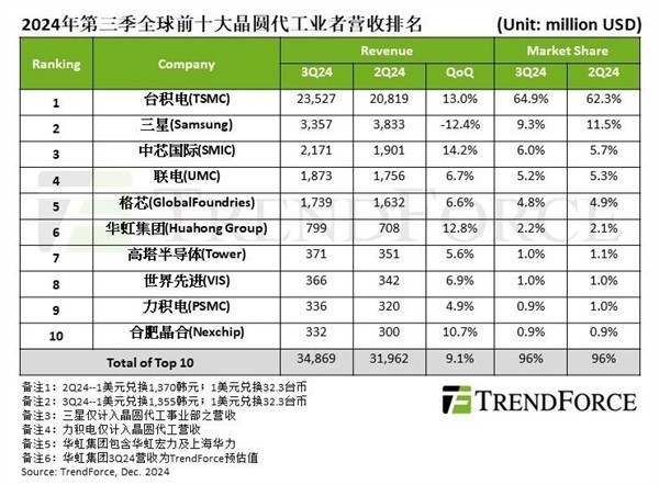 中国成熟工艺制程奋起直追：中芯国际晶圆代工份额跻身全球前三 直逼三星-第1张图片-芙蓉之城