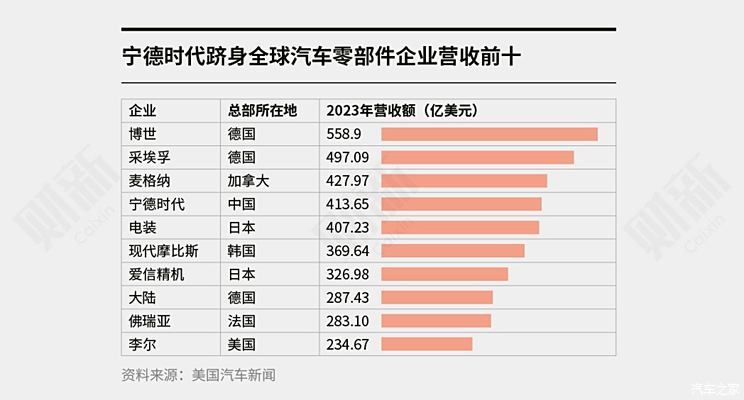 博世曾拒绝宁德合作：新能源每多卖出一辆，博世电喷就少卖一份-第2张图片-芙蓉之城