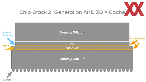 锐龙7 9800X3D真实厚度仅仅40微米！93％都是填充物-第3张图片-芙蓉之城