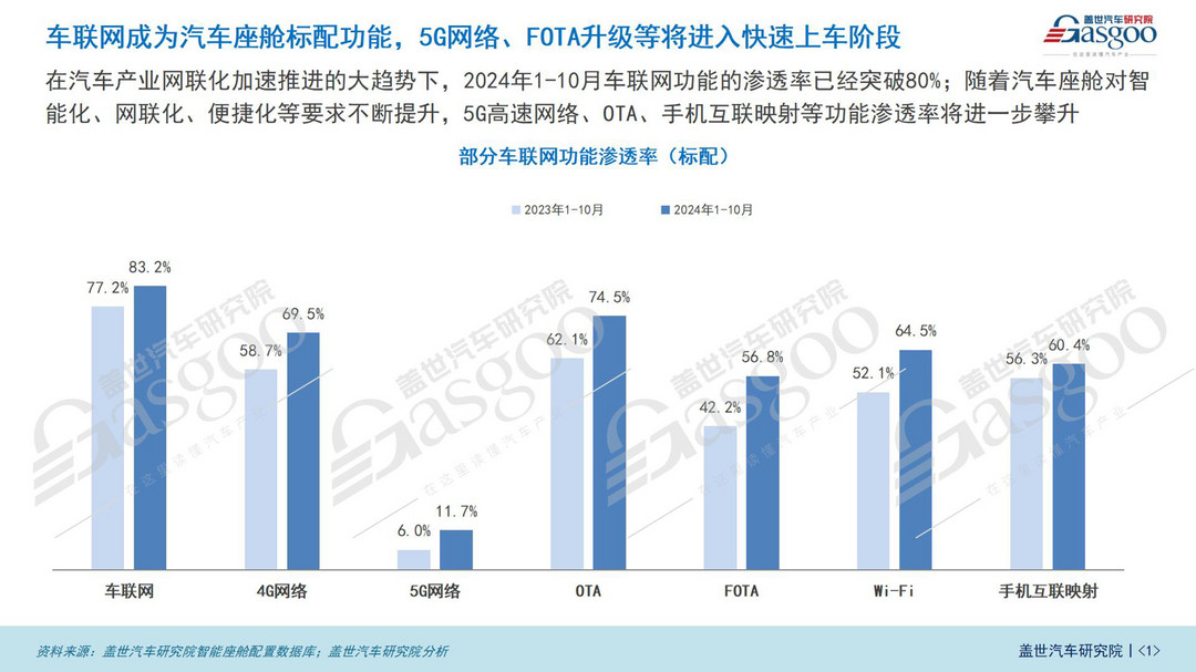 车联网功能普及加速：5G网络、FOTA升级等将进入快速上车阶段-第1张图片-芙蓉之城