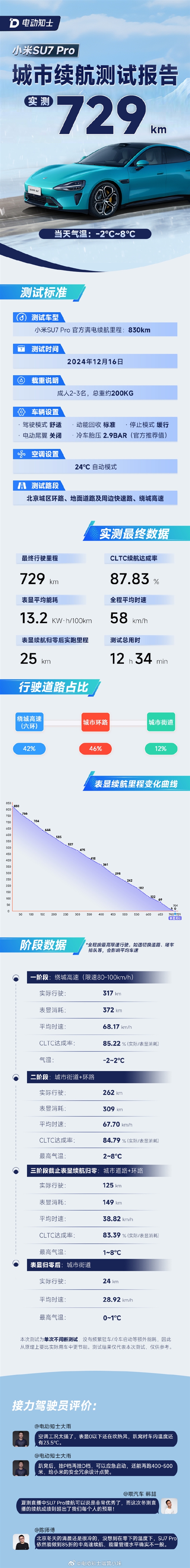 小米SU7冬季城市实测729KM才趴窝 续航达成率近88%-第1张图片-芙蓉之城