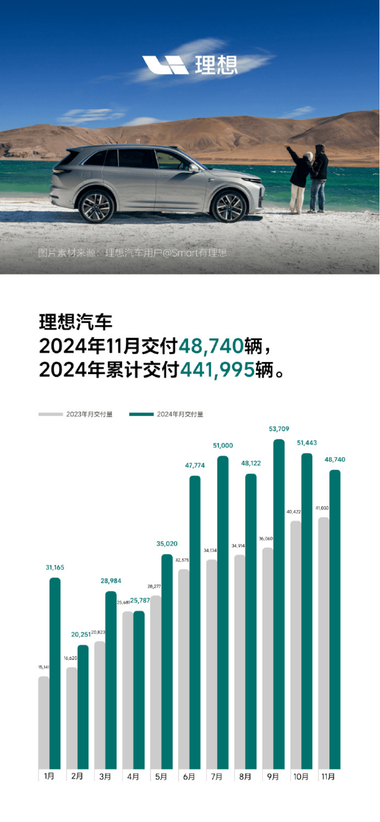 11 月新能源车企销售成绩斐然，多家车企表现亮眼-第2张图片-芙蓉之城