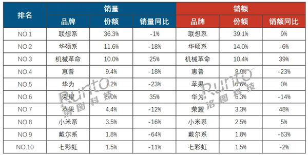 中国笔记本电脑最新销量出炉：联想销量销额双第一 AI PC立功-第1张图片-芙蓉之城