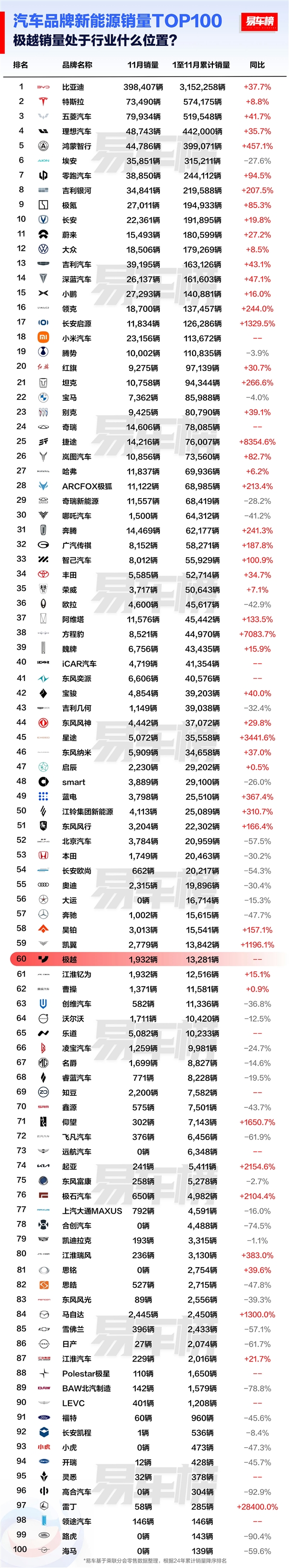 汽车品牌新能源销量榜前100名发布：闪崩的极越超越了40名对手-第2张图片-芙蓉之城