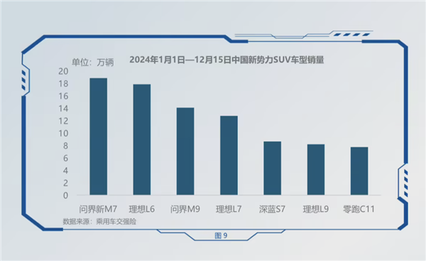 中汽研发布中大型SUV行业报告：问界前三占两个-第1张图片-芙蓉之城