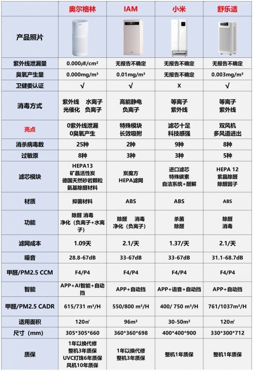 2024年双12空气净化器选购指南，揭秘你不知道的安全隐患！-第4张图片-芙蓉之城