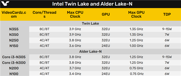 Intel新一代纯小核Twin Lake挤牙膏：频率+100MHz、8核仅仅7W-第4张图片-芙蓉之城