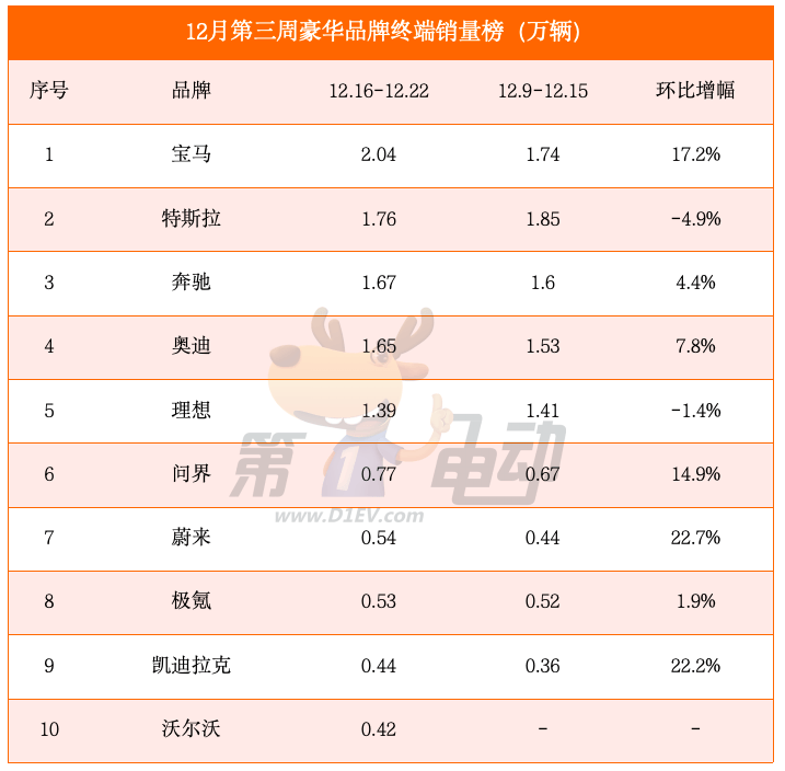 12月第三周销量榜：比亚迪大降超10%，问界大涨15%再次进入新势力榜前三-第3张图片-芙蓉之城