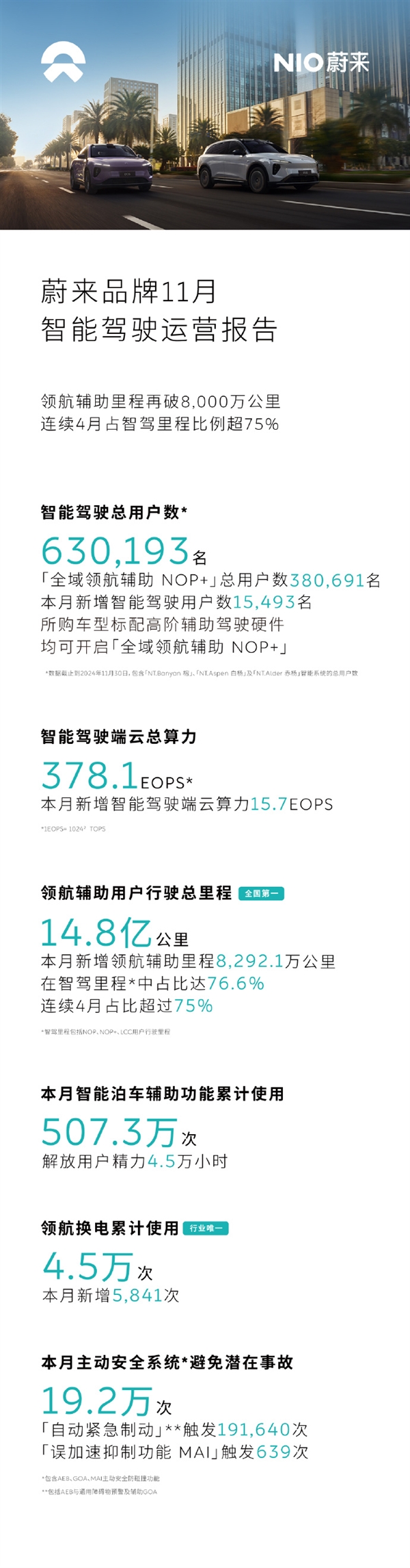 蔚来：智驾用户已超63万 一个月避免潜在事故19.2万次-第1张图片-芙蓉之城