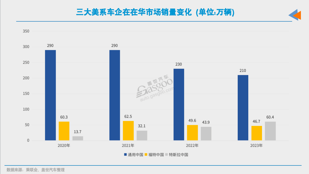 没了特斯拉，美系在华还有以后吗？-第3张图片-芙蓉之城