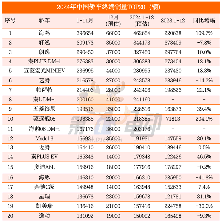 2024年中国最畅销轿车TOP20-第2张图片-芙蓉之城
