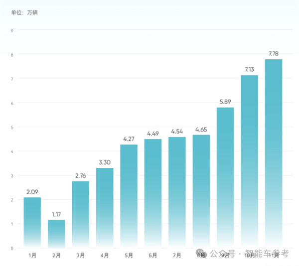 中国新能源年底爆单！比亚迪一天1.7万辆 华为四界月破4万-第11张图片-芙蓉之城