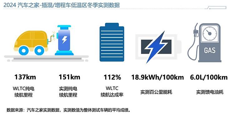 冬季用车不再焦虑？50+新能源车实测数据背后的低温破局-第6张图片-芙蓉之城