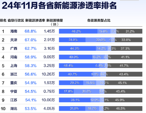 中国各省市新能源渗透率一览：最高超70% 油车快不见踪影-第2张图片-芙蓉之城