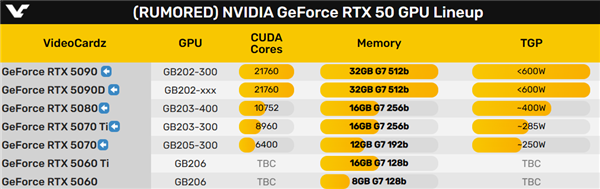 中国特供版RTX 5090D公然现身！32GB GDDR7没跑了-第5张图片-芙蓉之城