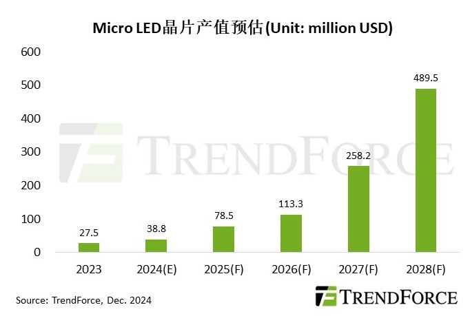 Micro LED芯片产值将迅速增长至35.59亿元人民币-第1张图片-芙蓉之城