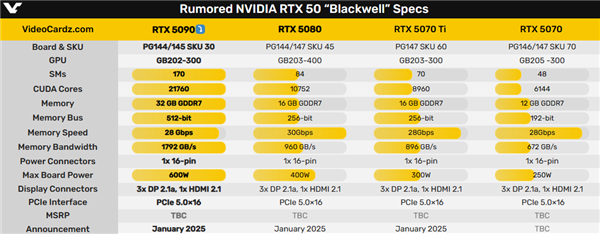 RTX 5090 GB202 GPU芯片首次现身：744平方毫米史上第二大-第3张图片-芙蓉之城