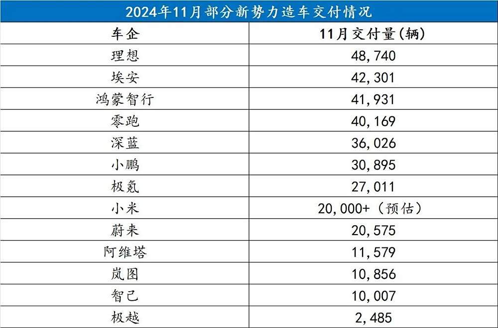 11月新势力销量：哪吒之后，下一家不发成绩单的是谁？-第1张图片-芙蓉之城