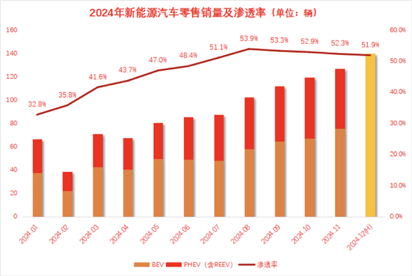 2024年终盘点：比亚迪特斯拉领衔 新能源市场表现超乎预期-第1张图片-芙蓉之城