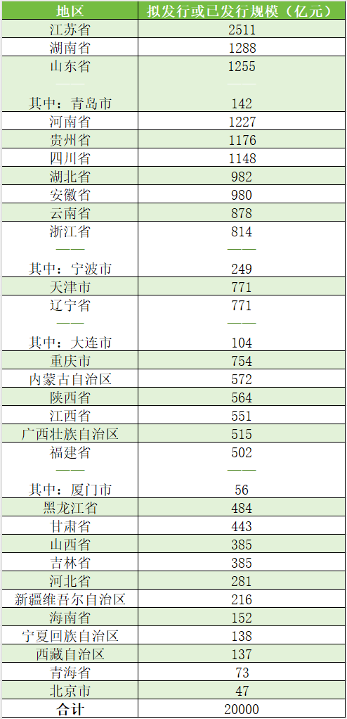 今年2万亿置换隐债的专项债已全部披露 6省拟发行额超千万-第1张图片-芙蓉之城