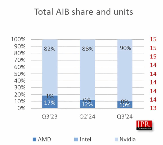 显卡说涨价就涨价！英伟达全球GPU市场占比90%：AMD、英特尔没存在感-第1张图片-芙蓉之城