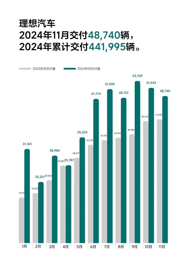 看完11月汽车销量 我觉得价格战根本打不完-第9张图片-芙蓉之城