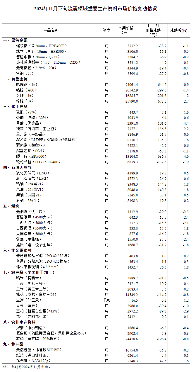 11月下旬流通领域重要生产资料价格：20种产品价格上涨 30种下降-第1张图片-芙蓉之城