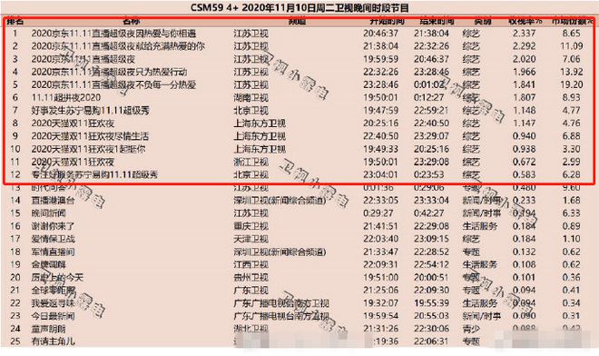 2020年双十一晚会卫视收视率排名出炉 江苏卫视排名第一-第1张图片-芙蓉之城