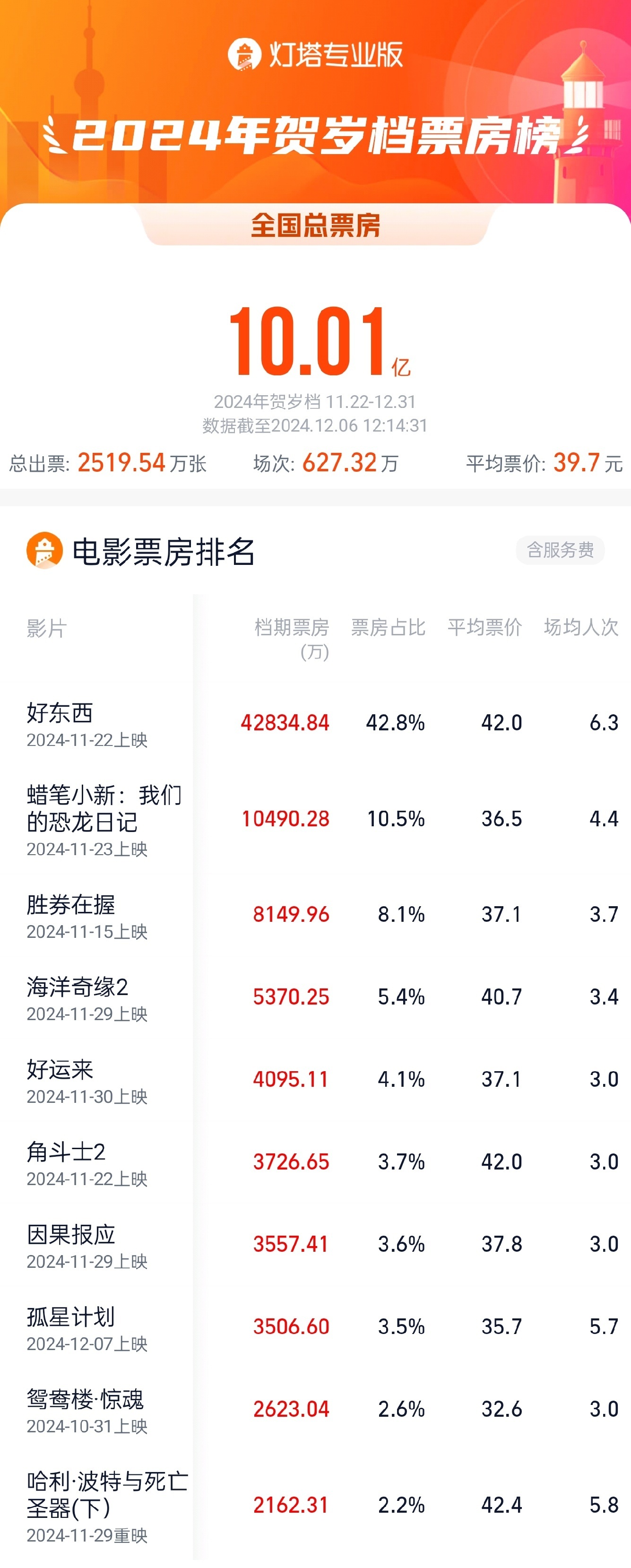 2024年贺岁档电影票房破10亿-第1张图片-芙蓉之城