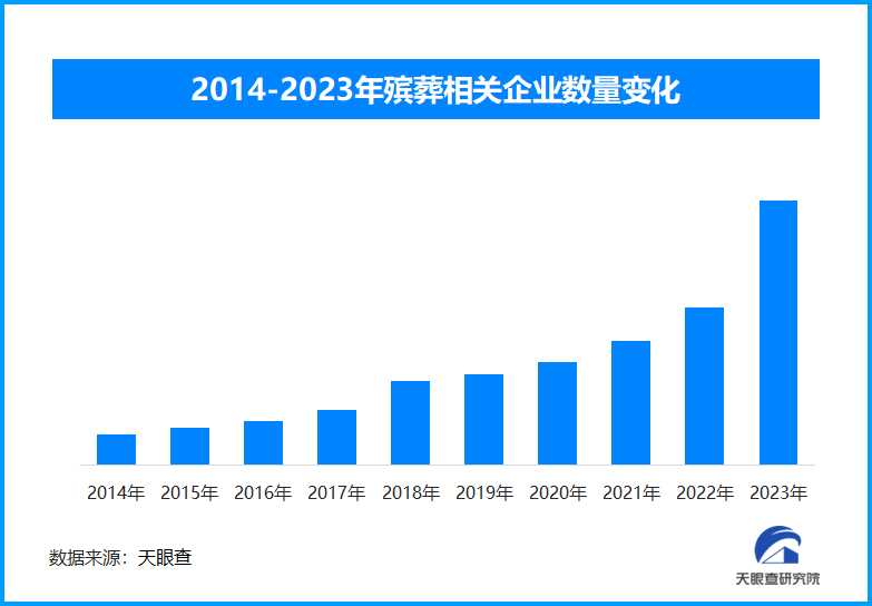 殡葬专业本科比其他专业高二三十分 相关企业超15.8万家-第1张图片-芙蓉之城