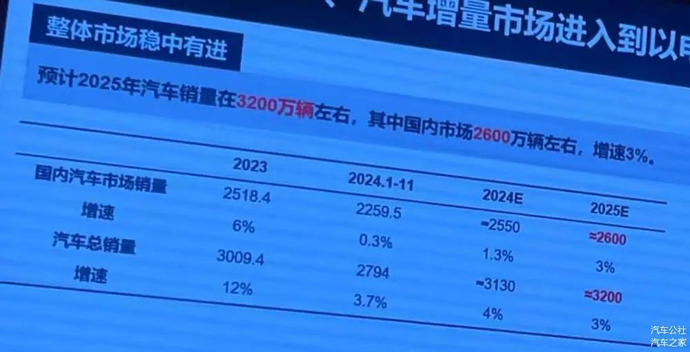 2024年汽车销量约3130万辆，2025年冲击3200万辆-第5张图片-芙蓉之城