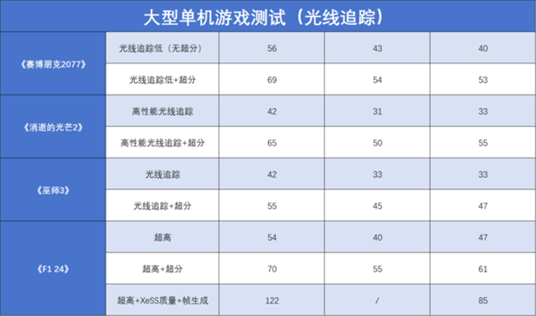 英特尔Arc B580 Limited Edition上手：轻松超越RTX 4060 2K档新选择-第19张图片-芙蓉之城