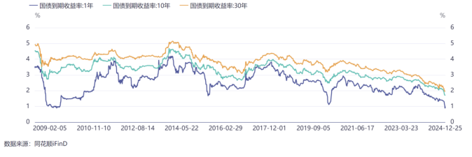 无风险利率持续下滑，低风险理财产品收益普降，怎么破？-第1张图片-芙蓉之城